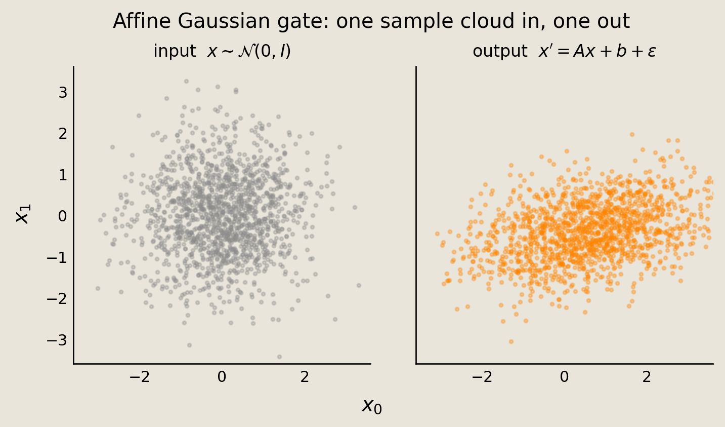Side-by-side scatter plots of independent samples from a standard Gaussian source and its affine-Gaussian transformed distribution.