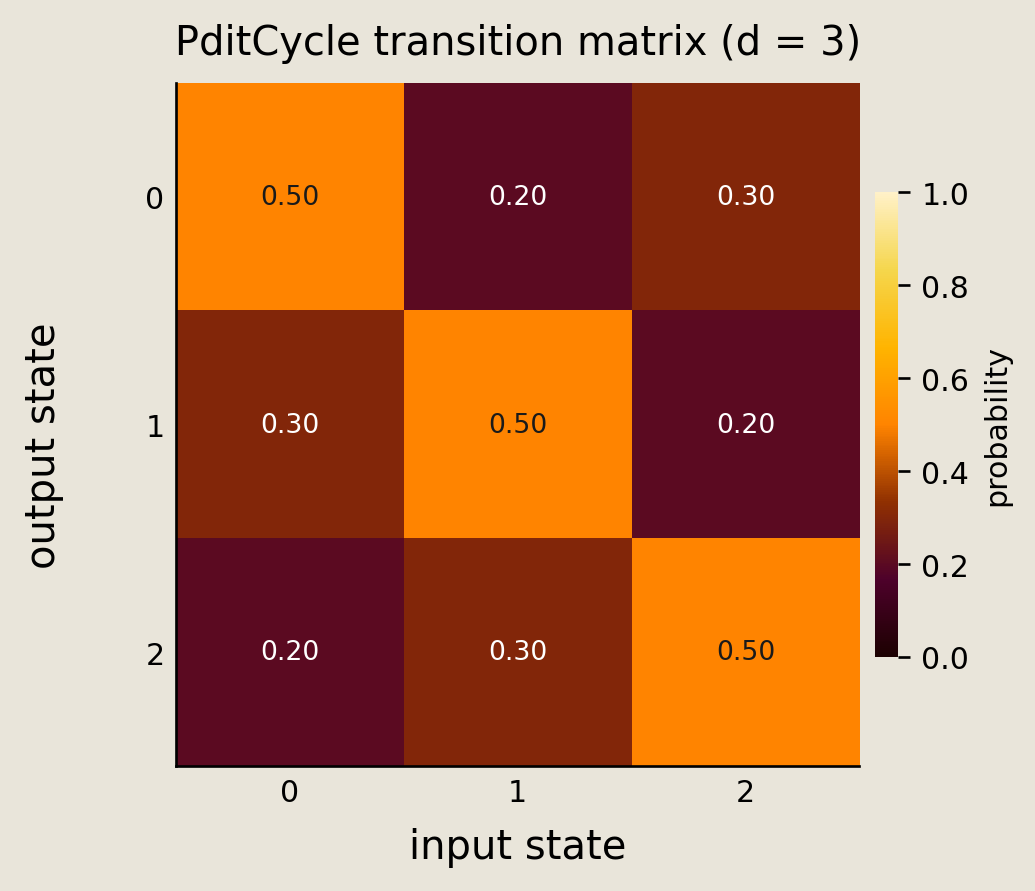 Heatmap of the three-state PditCycle transition matrix with stay probability 0.50, forward probability 0.30, and backward probability 0.20.