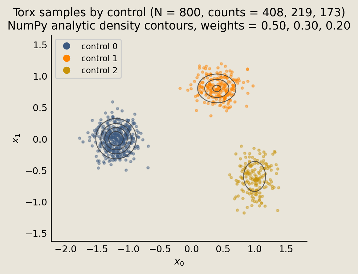 Control-colored Torx mixture samples with NumPy analytic density contours overlaid, with the title reporting total and per-branch sample counts.