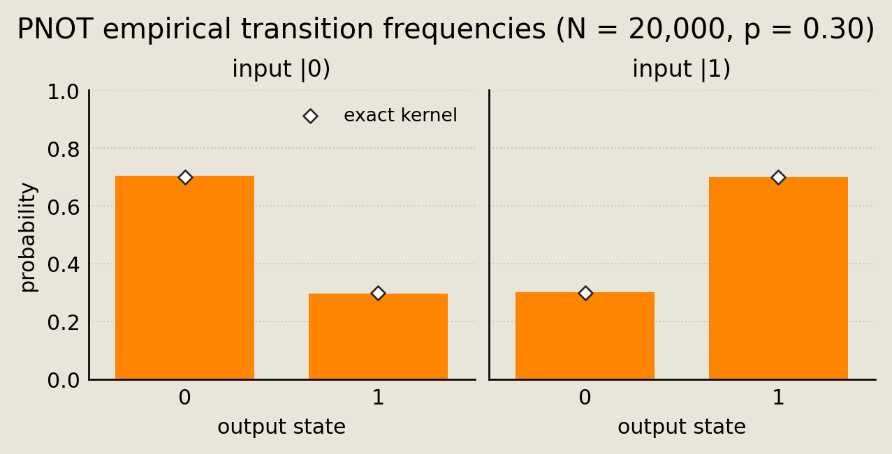 Two bar charts of empirical PNOT output frequencies from 20,000 samples for inputs 0 and 1, with diamond markers at the exact kernel probabilities.
