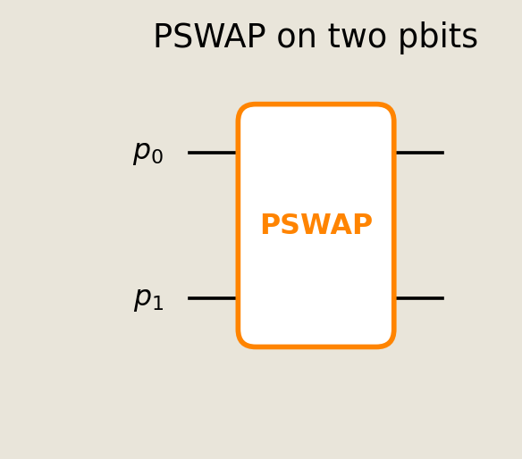 Circuit diagram with two pbit wires joined by one PSWAP gate.