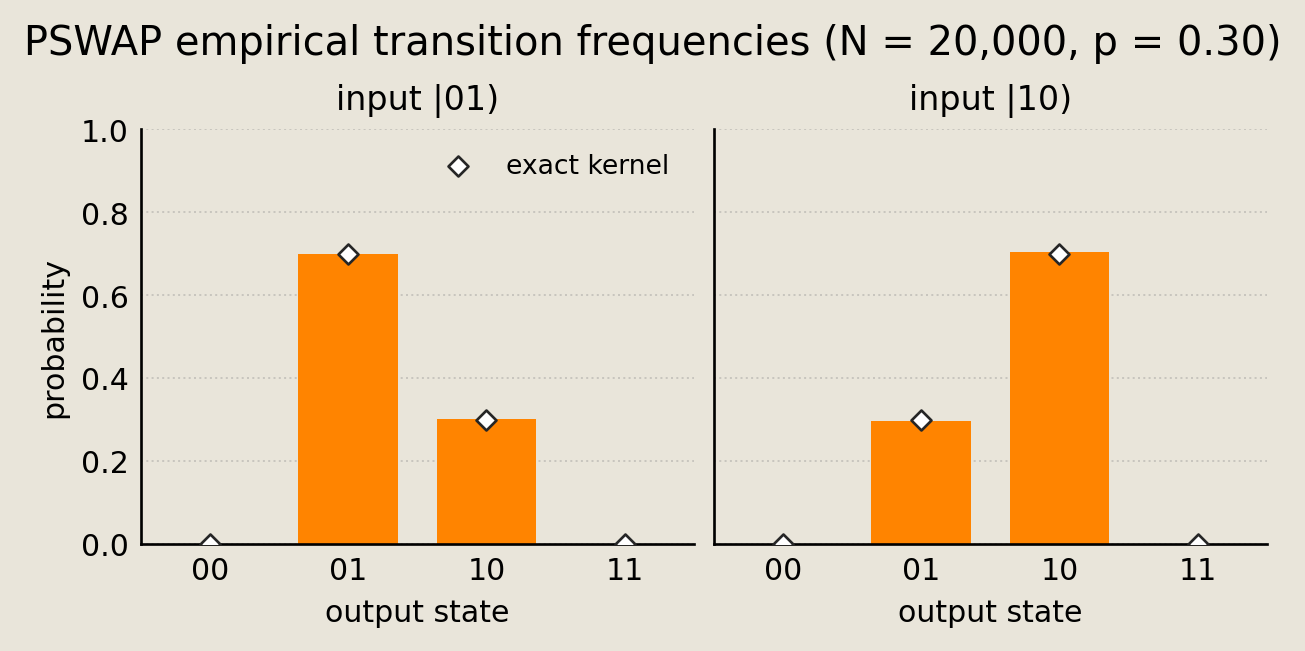 Two bar charts of empirical PSWAP output frequencies from 20,000 samples for inputs 01 and 10, with diamond markers at the exact kernel probabilities.