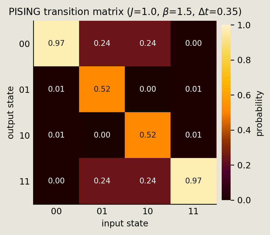 Heatmap of the four-state PISING transition matrix for J equal to 1, beta equal to 1.5, and delta t equal to 0.35, with probabilities annotated by color and value.