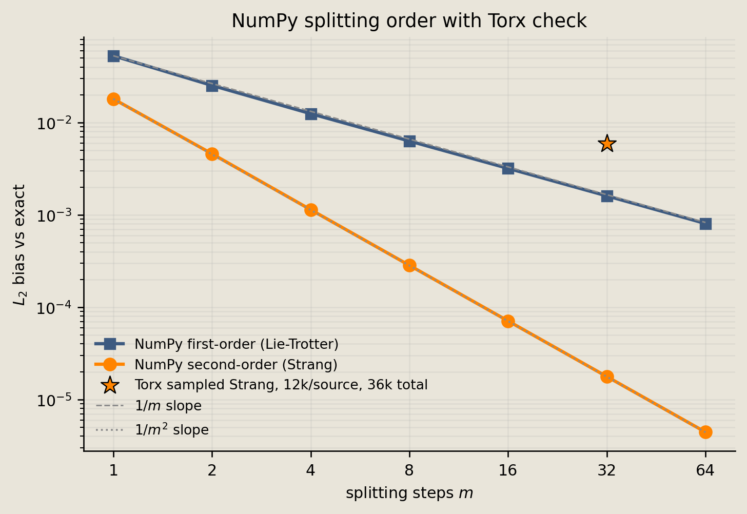 Log-log deterministic NumPy first-order and Strang bias curves with a Torx sampled Strang marker at 32 steps.