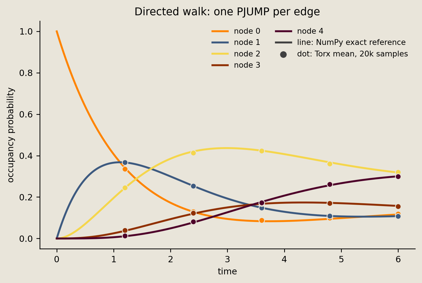 Directed node occupancies over time, with NumPy exact reference lines and Torx sample-mean dots from 20,000 samples.