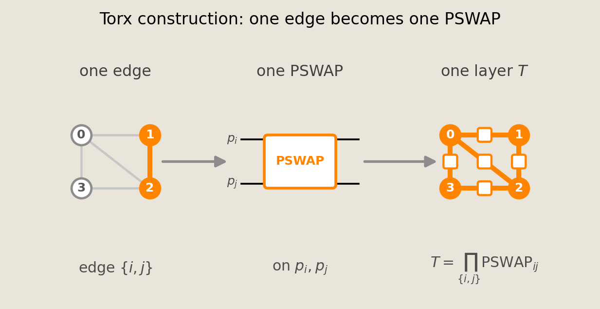A toy graph edge maps to one Torx PSWAP gate, and all edge gates form one ordered layer.