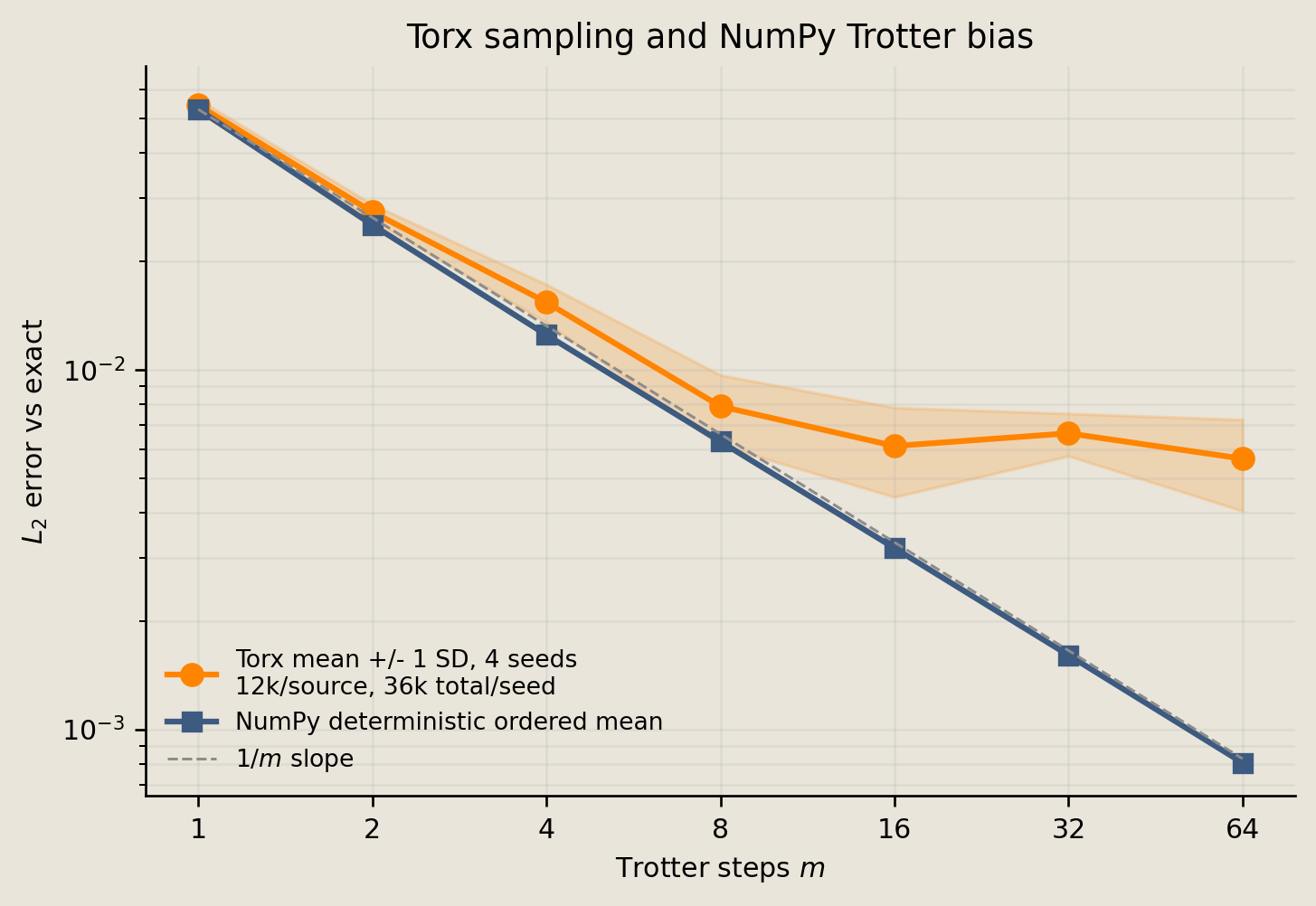 Log-log L2 error against Trotter steps, comparing a NumPy deterministic ordered mean with the Torx four-seed mean and one-standard-deviation band.