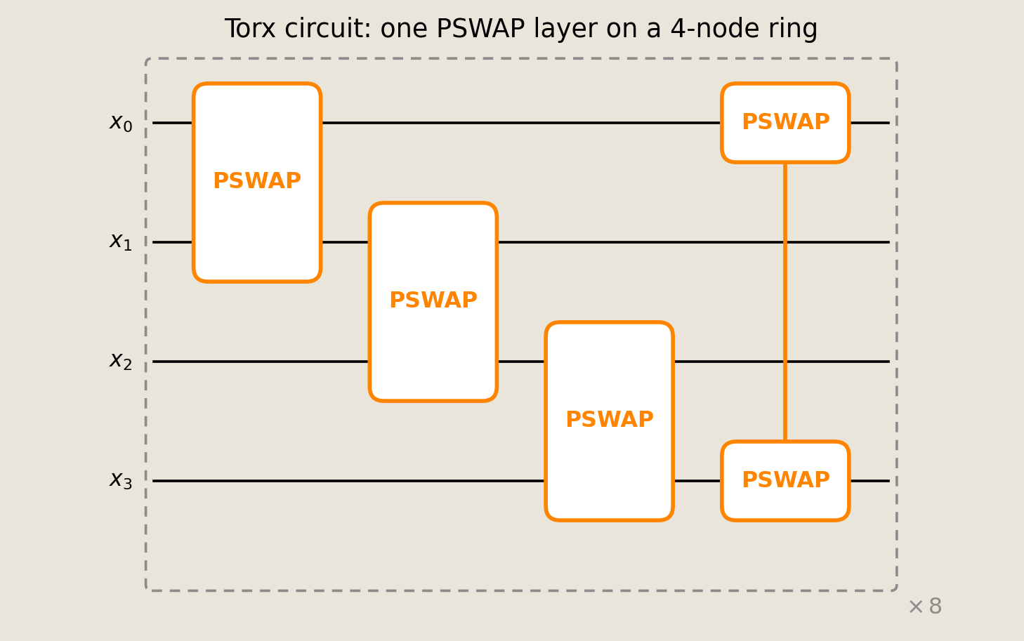 A four-node Torx circuit with one PSWAP per ring edge and a repeated-layer enclosure.