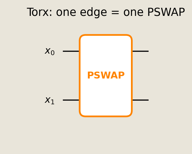Two pbit wires labeled x0 and x1 connected by one Torx PSWAP gate.