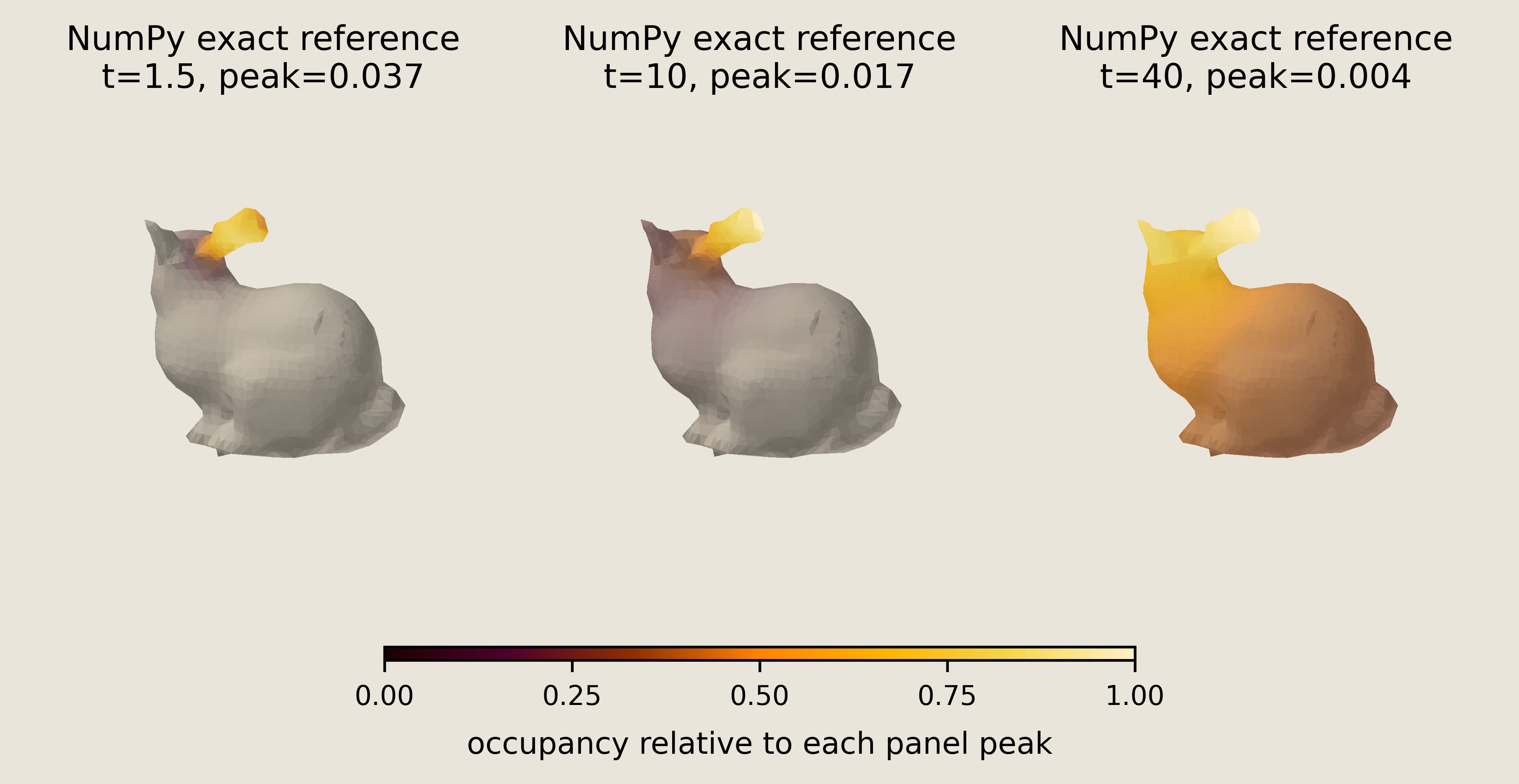 Three NumPy exact bunny graph-diffusion references at t=1.5, 10, and 40, each normalized to its own labeled peak, with t=40 near uniform.