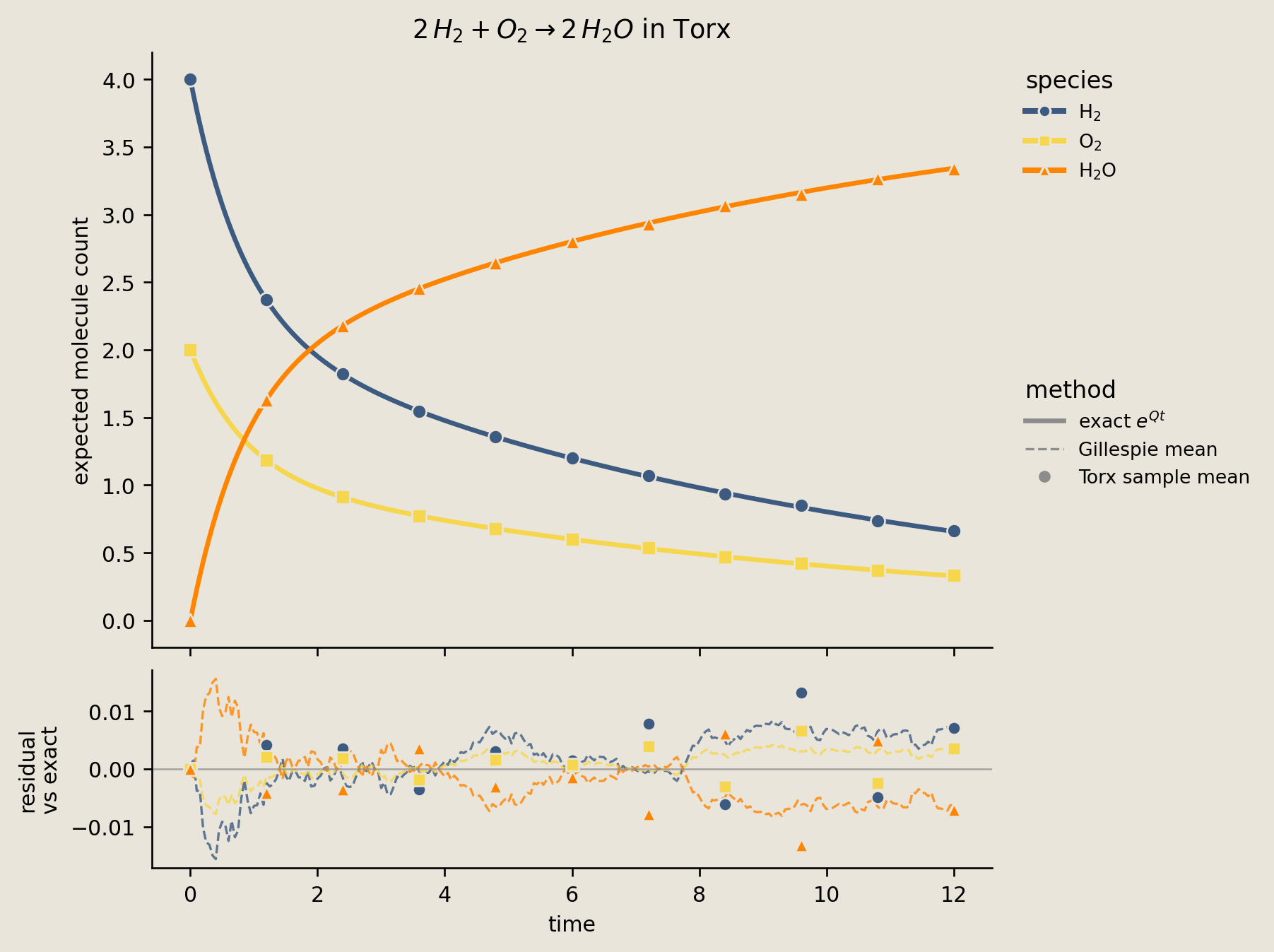 Expected hydrogen, oxygen, and water counts from exact, Gillespie, and Torx methods, with a lower panel showing both methods residuals from exact.