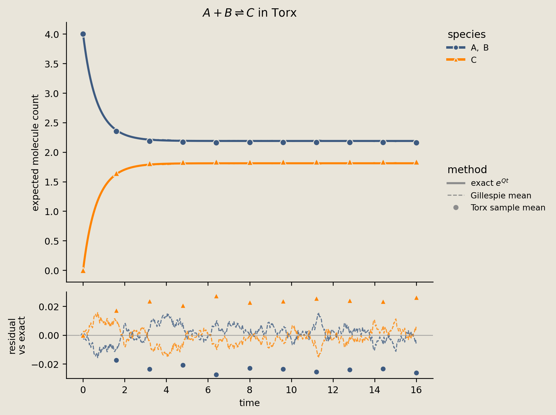Expected A and B counts and C count at reversible-binding equilibrium for exact, Gillespie, and Torx methods, with residuals from exact below.