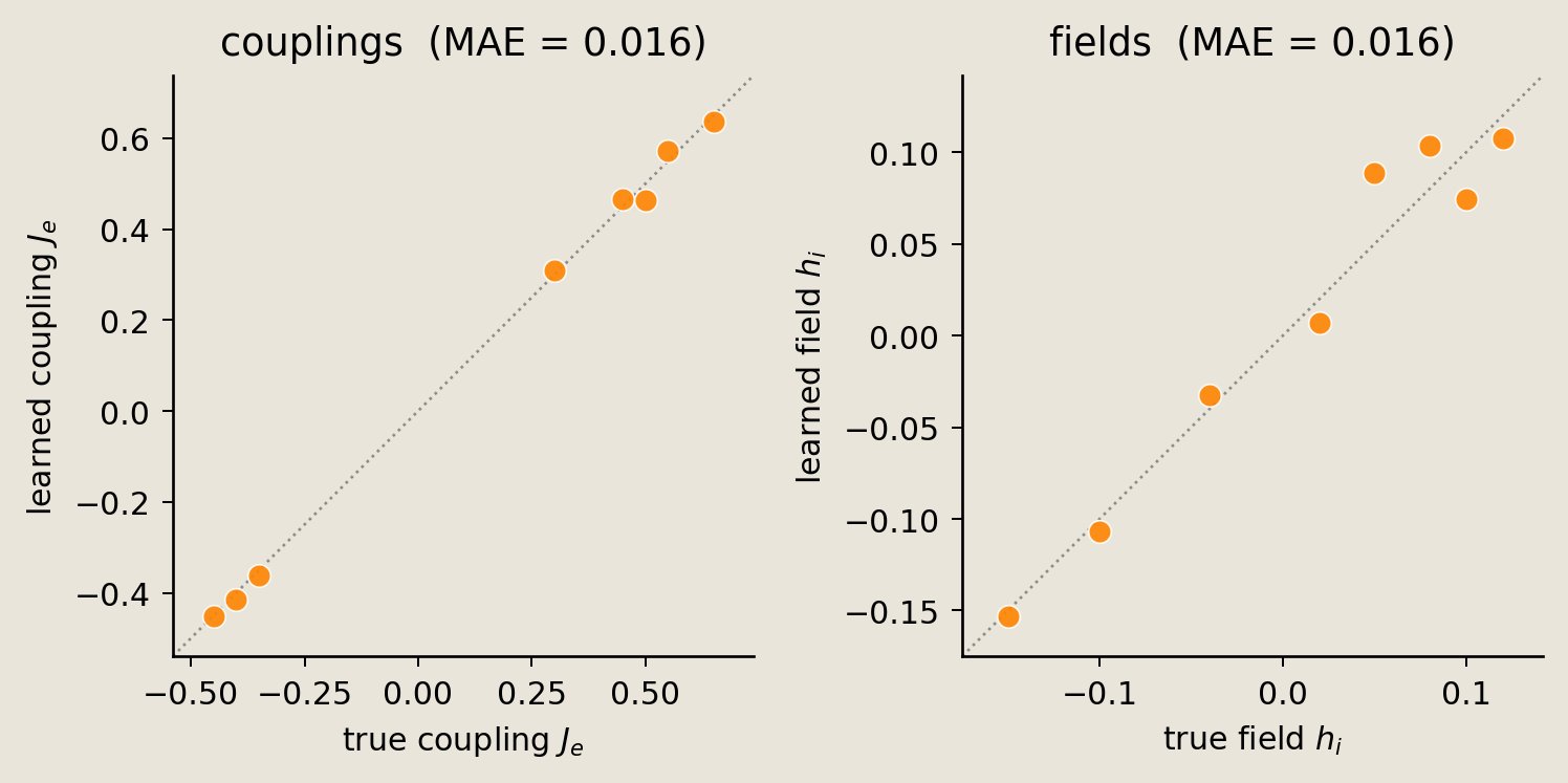 Parity plots of learned versus true ring couplings and fields, with points clustered near the identity line.