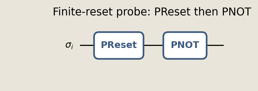 One pbit wire with a finite-strength PReset gate followed by a PNOT gate.
