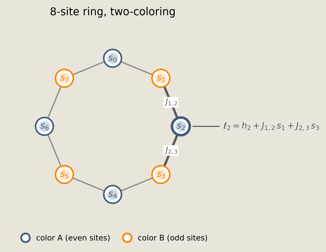 Eight-site Ising ring colored by even and odd update classes, with the two edges incident to site 2 highlighted as its local field inputs.