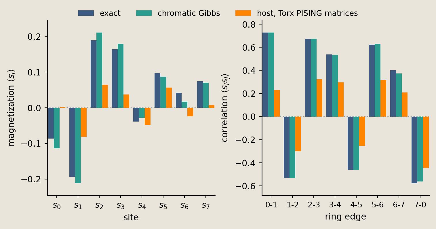 Grouped bars compare exact, Torx chromatic Gibbs, and host sampling from Torx-generated PISING matrices for eight site magnetizations and eight edge correlations.