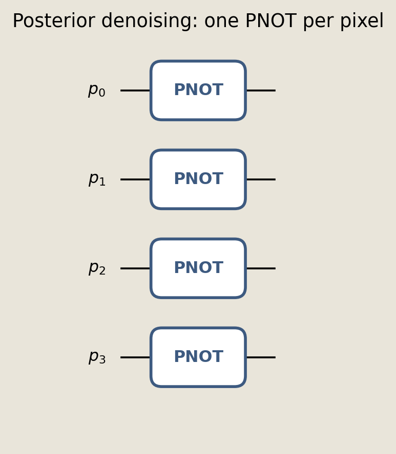 Four independent pbit wires, each carrying one PNOT gate for posterior per-pixel denoising.