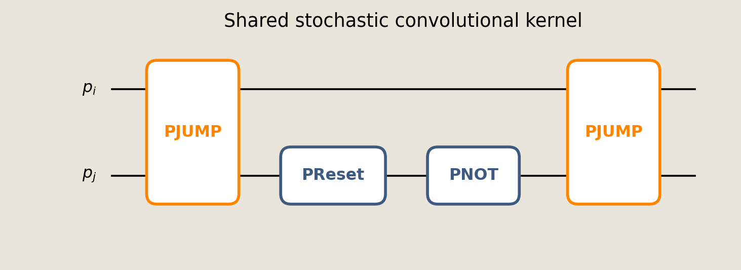 Four-gate stochastic kernel on two p-bits, with orange PJUMP couplings and slate PReset and PNOT gates.