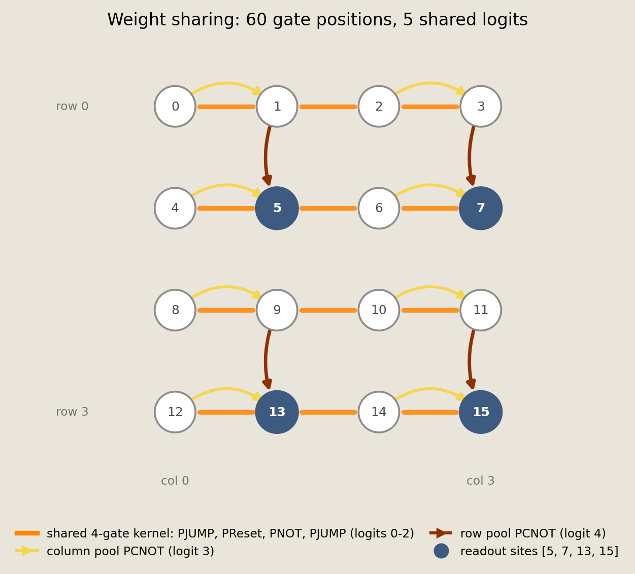 Four-by-four p-bit grid with five line- and color-encoded parameter groups tied across 60 gate positions, with dark nodes marking four readout sites.