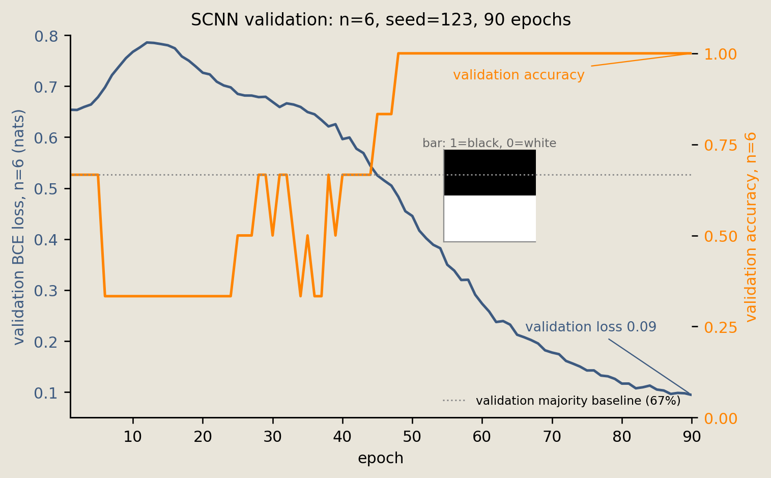 Validation BCE and six-example validation accuracy over 90 epochs at seed 123, with a 67 percent majority baseline and an inset bar encoded as black equals 1 and white equals 0.
