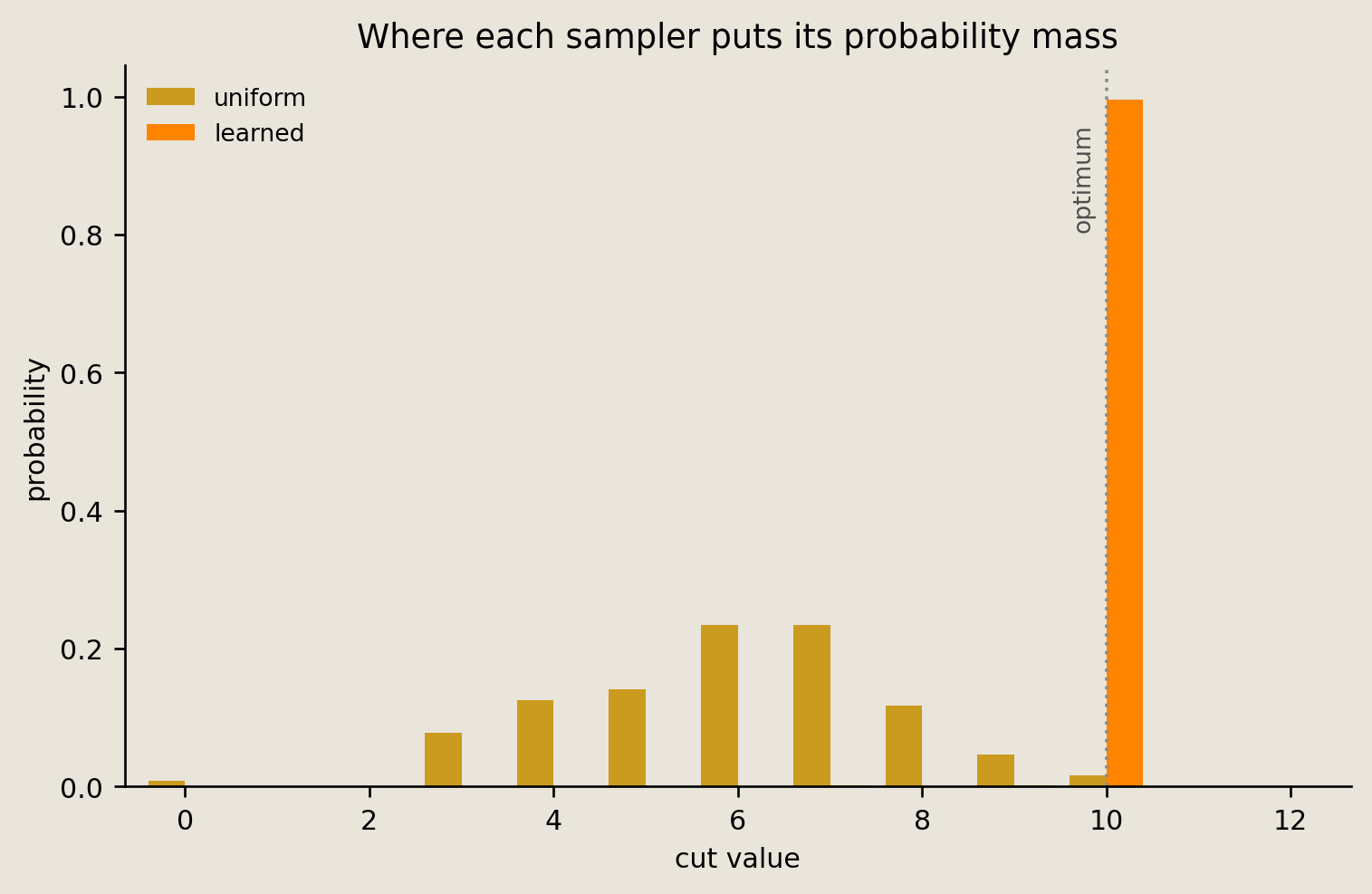 Exact probability by cut value for the learned circuit and uniform reference, with paired bars and the optimum marked.