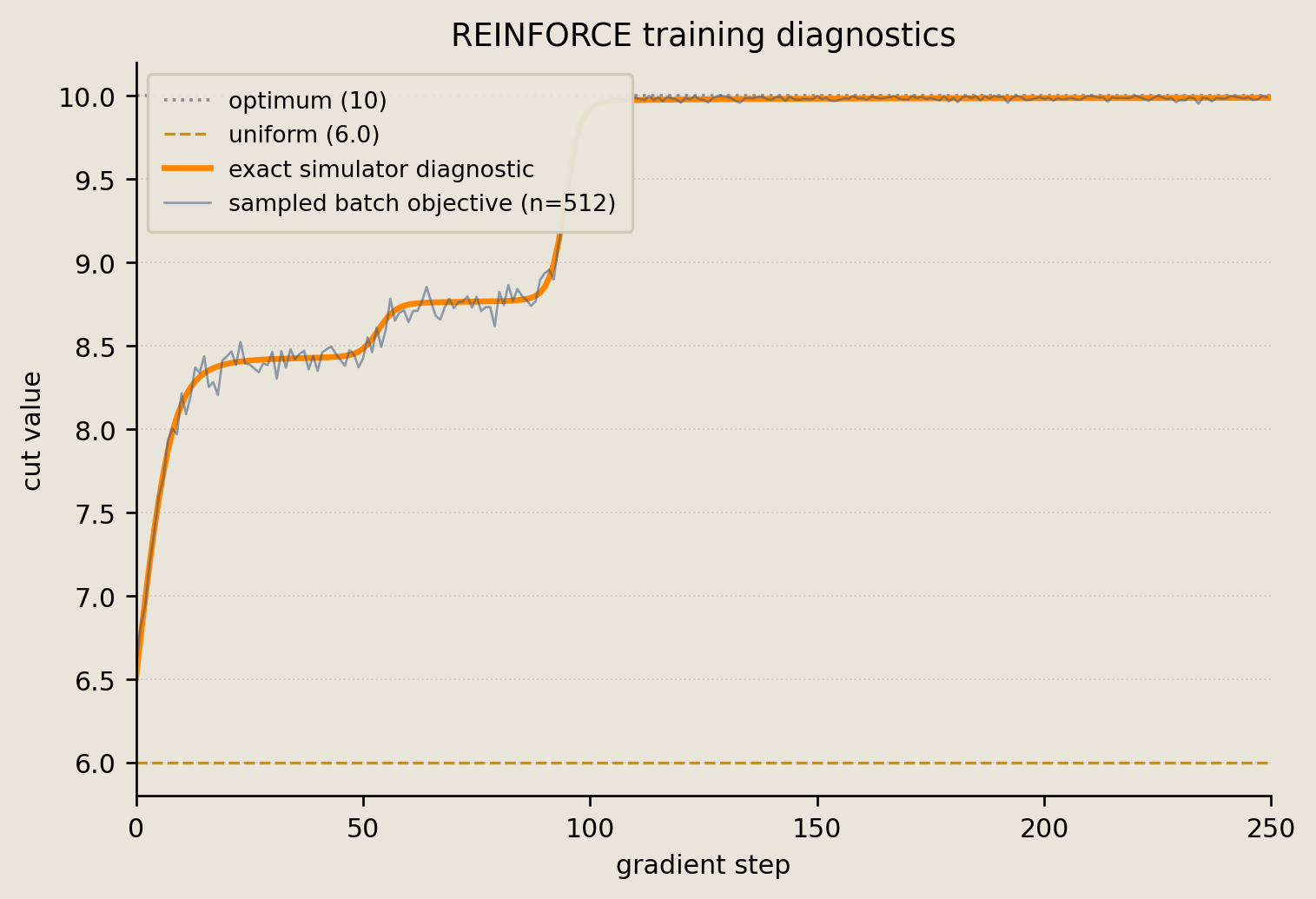 Sampled batch-mean cut before each update and exact simulator expected-cut diagnostic from step zero, with uniform and optimum reference lines.