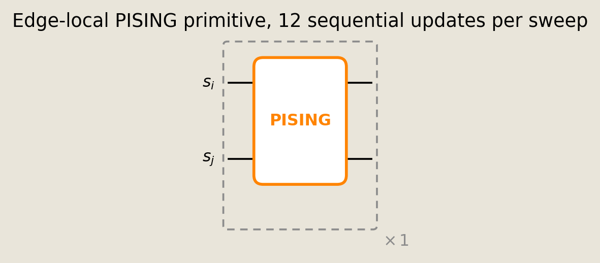 One edge-local PISING update on two p-bits. The full graph circuit applies 12 edge updates sequentially per sweep and repeats 20 sweeps.