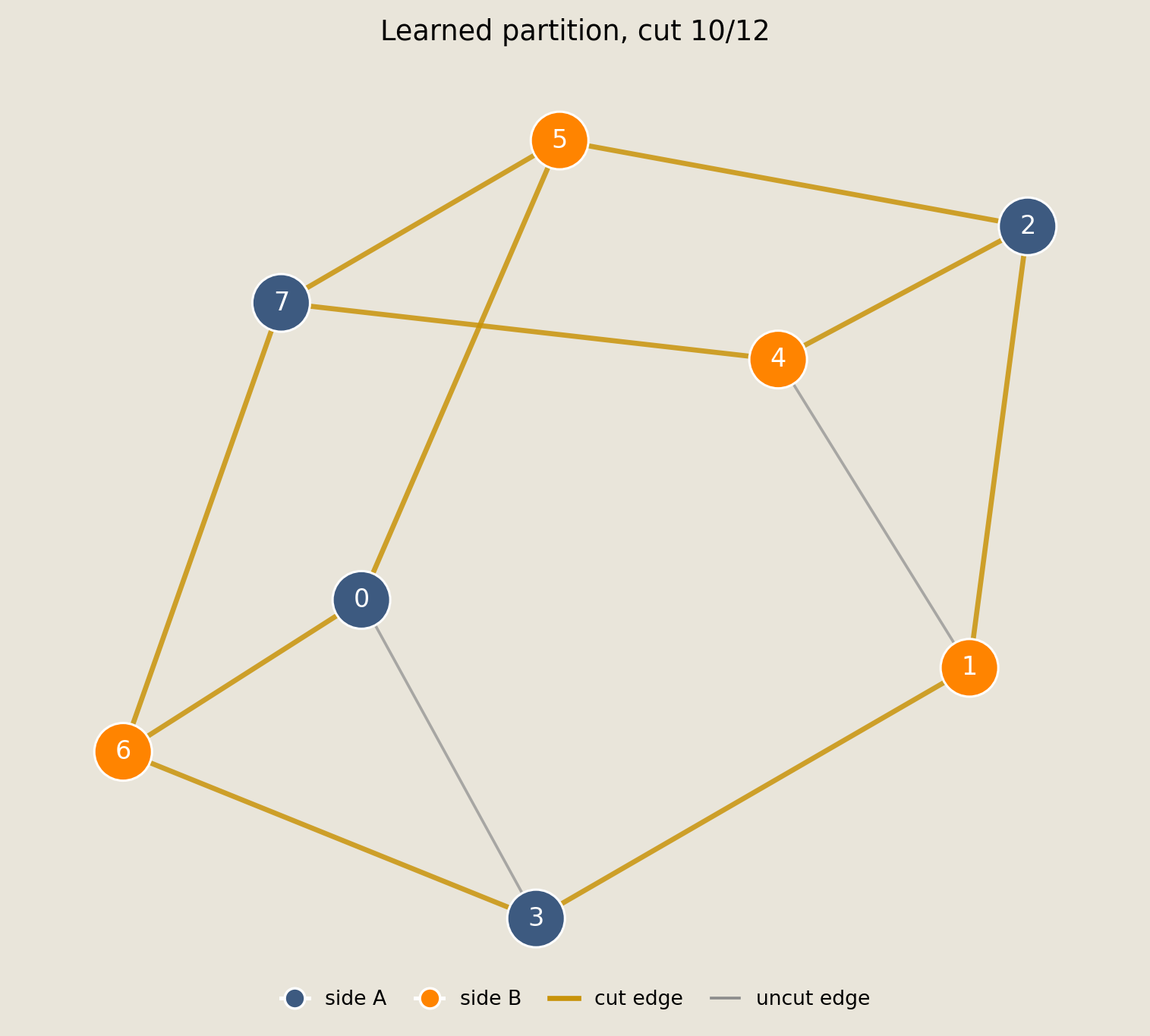 Most-probable learned graph partition with two node colors, gold cut edges, and visible neutral-gray uncut edges.