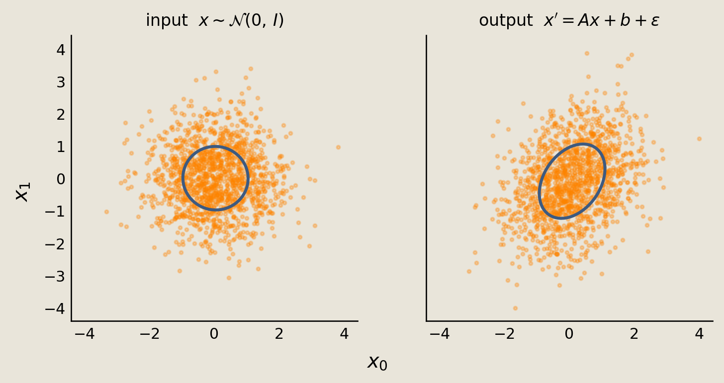 Orange input and output sample clouds with slate Mahalanobis-radius-1 ellipses showing the exact Gaussian moments.