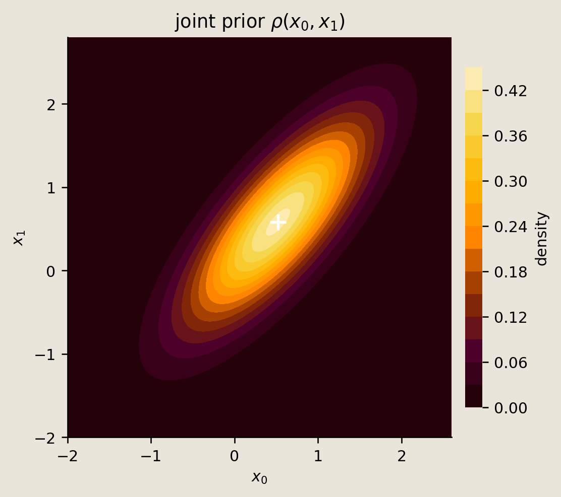Filled contour map of the propagated joint Gaussian density with the exact mean marked by a white plus.
