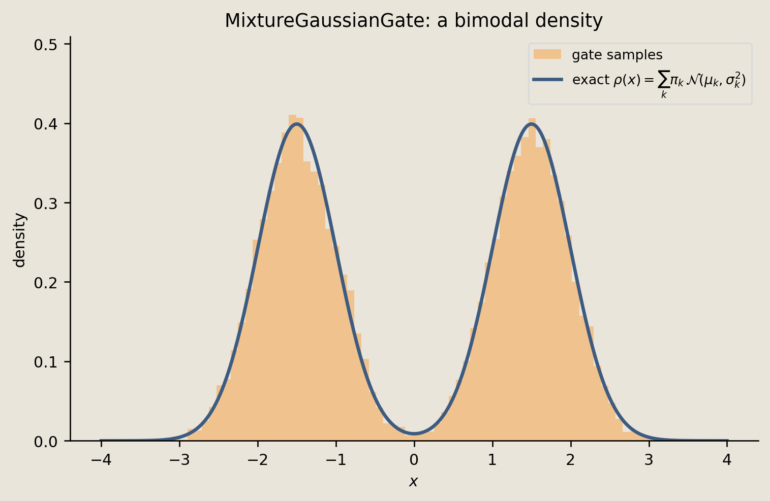 Orange mixture samples forming two modes and a slate curve showing the exact two-component Gaussian mixture density.
