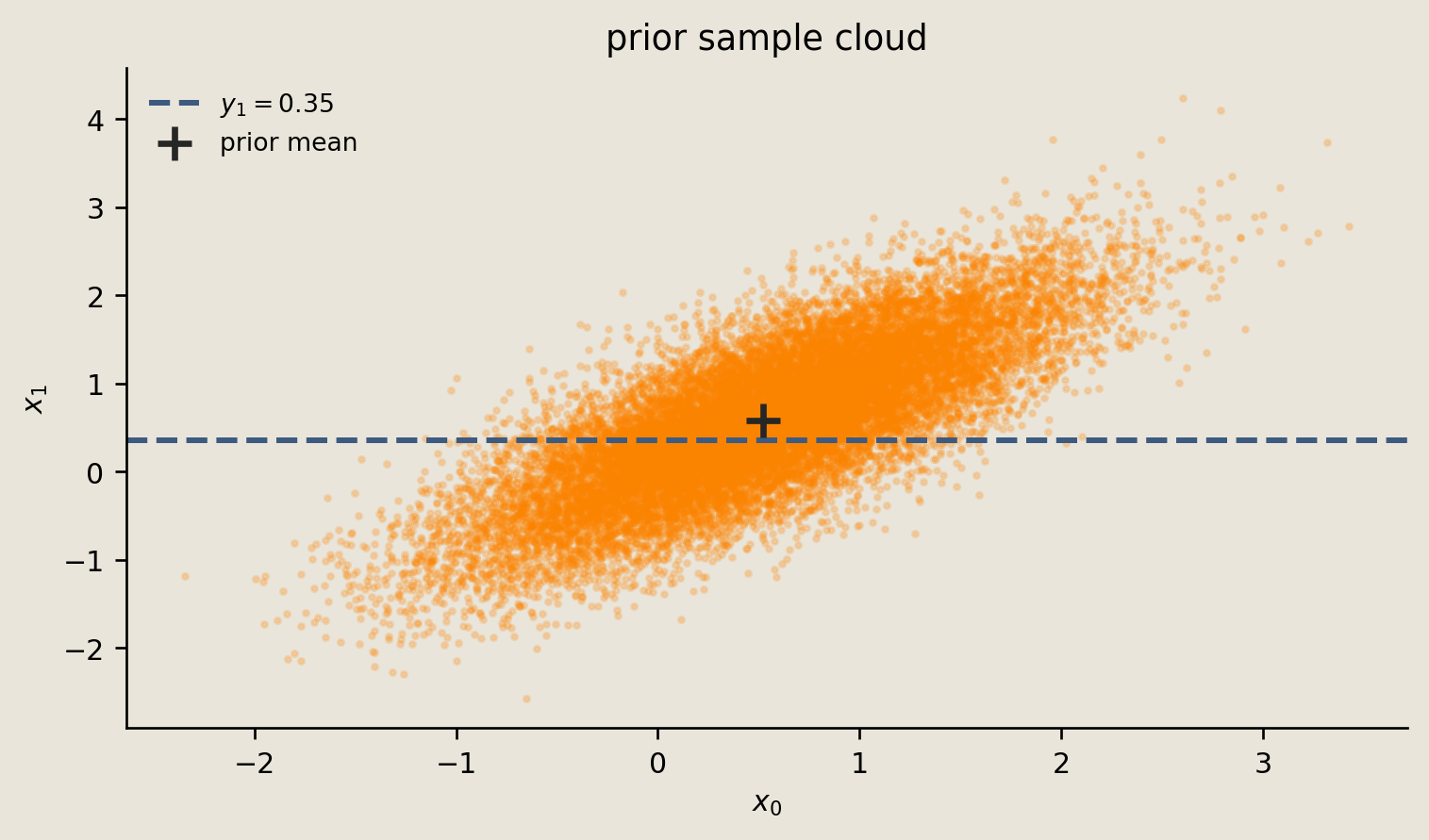 Orange prior sample cloud with a dashed horizontal line at the exact observed value and a plus marking the prior mean.