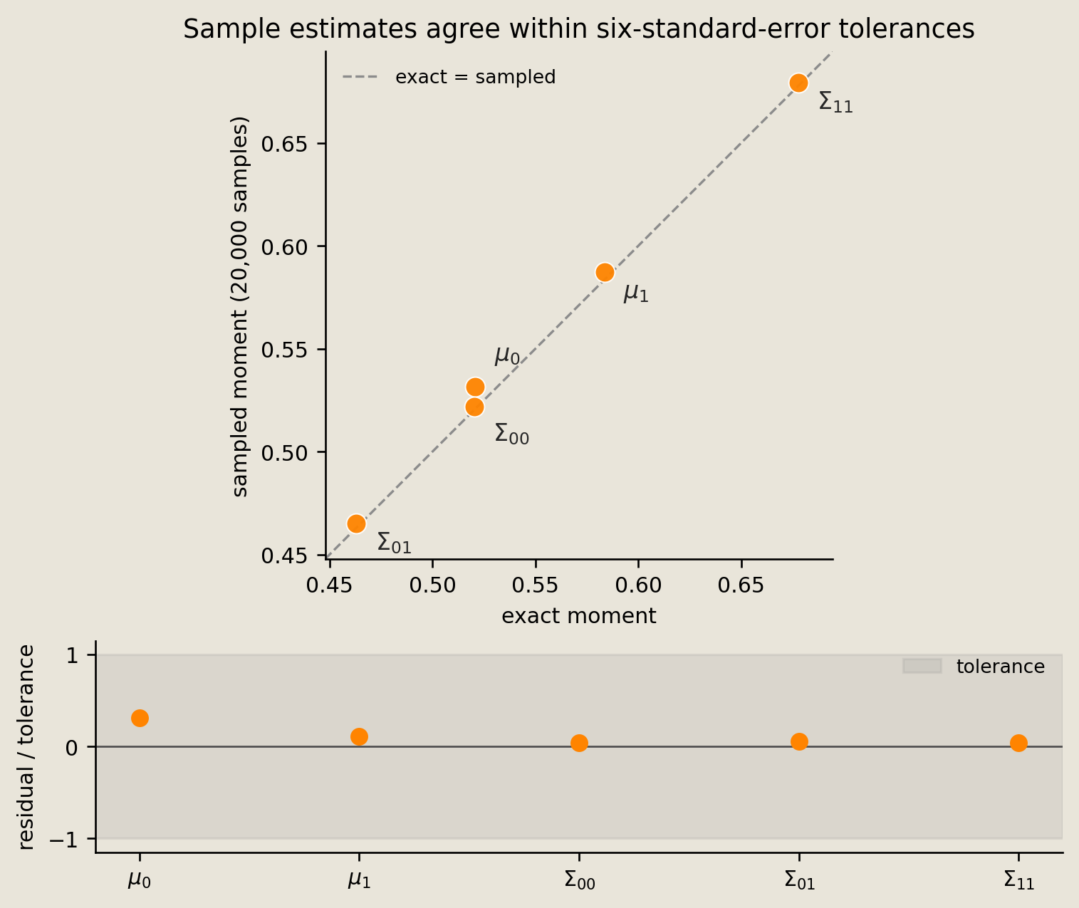 Parity points for sampled versus exact moments above normalized residuals, all inside the shaded Monte Carlo tolerance band.