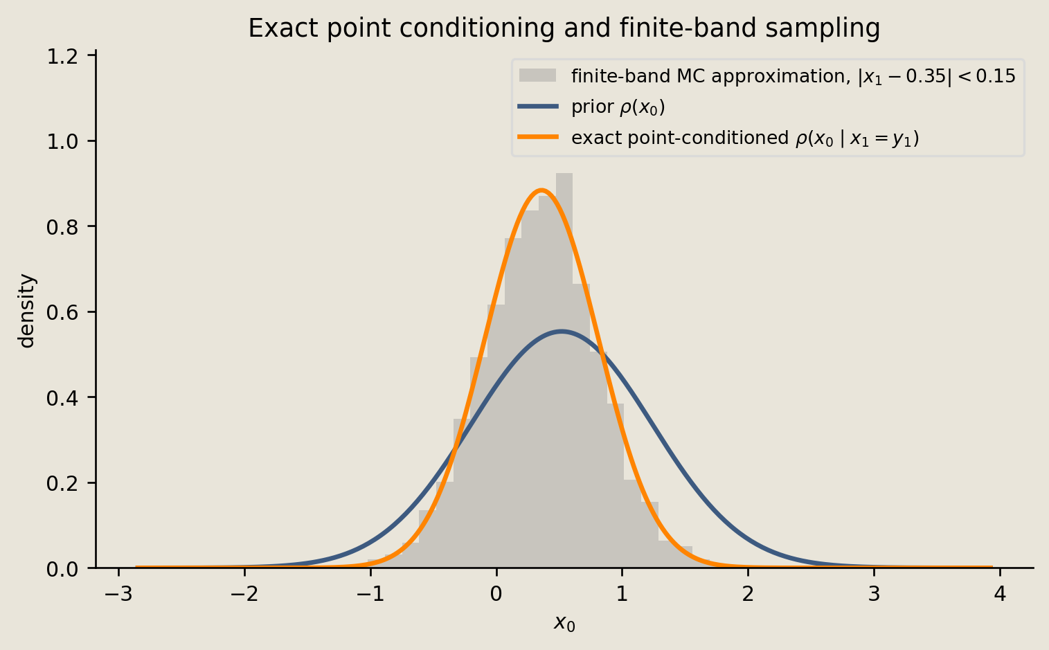 Gray finite-band sample histogram compared with exact prior and exact point-conditioned density curves for site zero.
