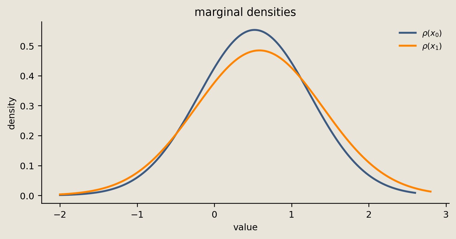 Slate and orange line curves showing the two one-dimensional marginal densities of the propagated Gaussian.