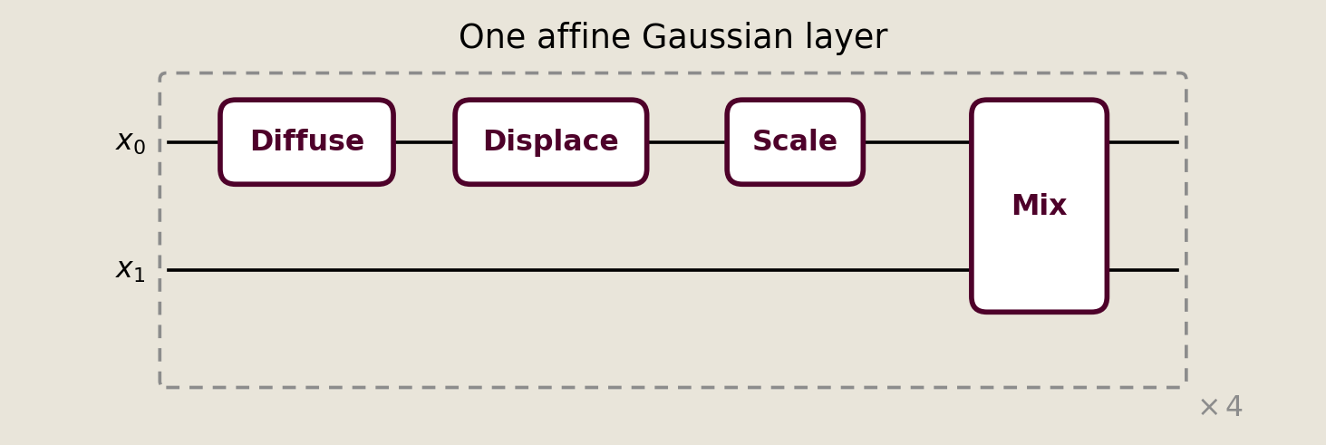 Two-wire affine Gaussian circuit with Diffuse, Displace, Scale, and Mix gates repeated four times.