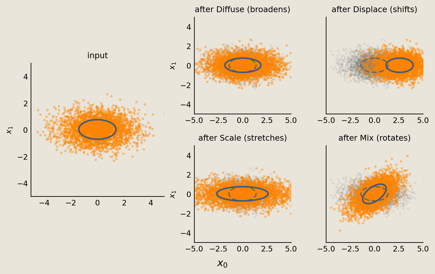 Compact five-panel comparison of the input cloud and the broadening, shifting, stretching, and rotation produced by four gates.