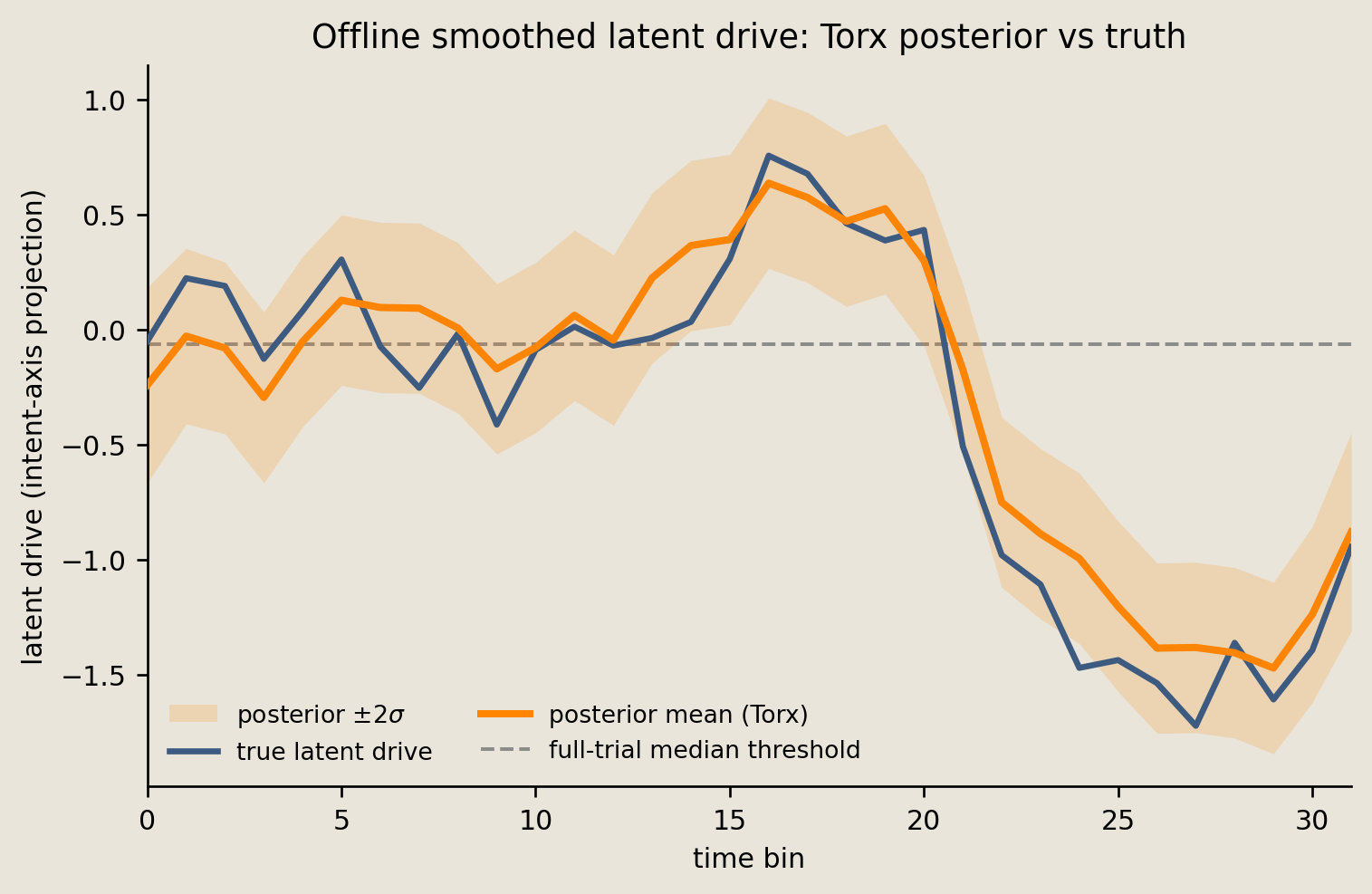 True latent drive and offline smoothed posterior mean over time, with a shaded two-standard-deviation band and full-trial median threshold.