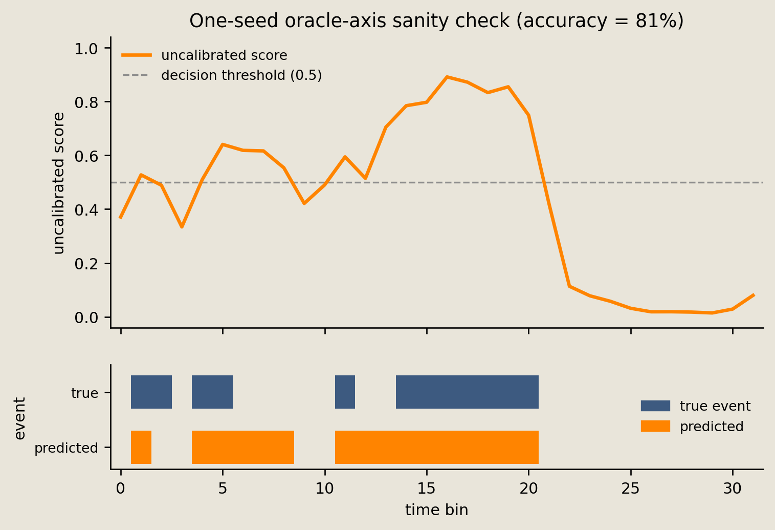 Uncalibrated offline score around a 0.5 threshold above true and predicted event bars for one seeded oracle-axis check.