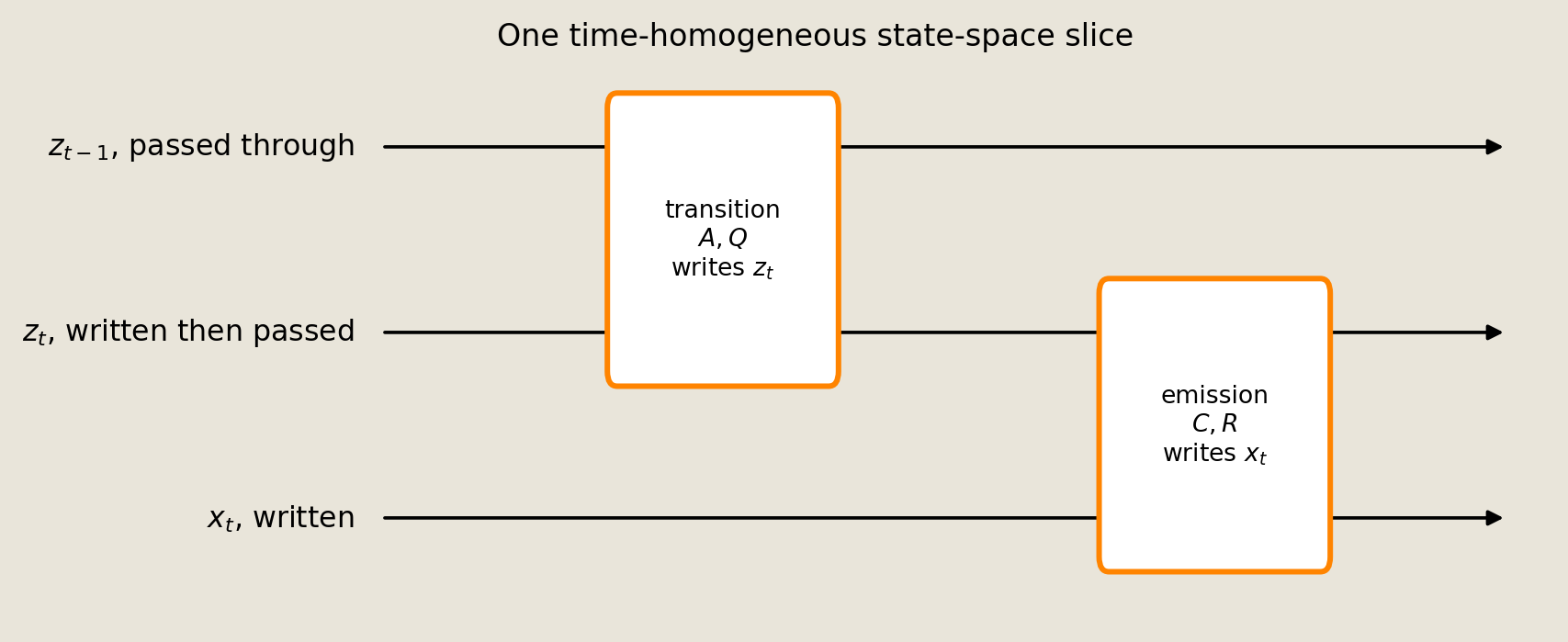 Three directed wires showing a transition with A and Q that writes the latent state, followed by an emission with C and R that writes the observation.