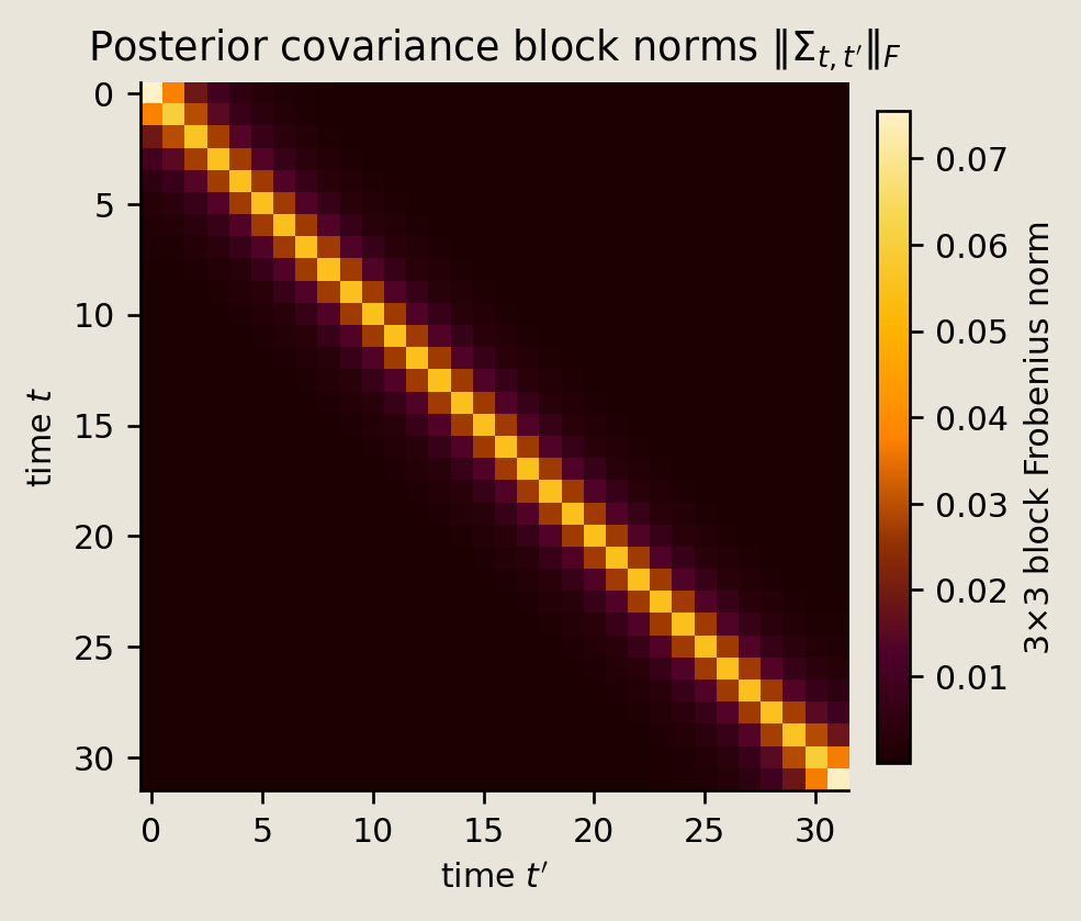 Heatmap of Frobenius norms for three-by-three posterior covariance blocks indexed by pairs of time steps, strongest near the diagonal.