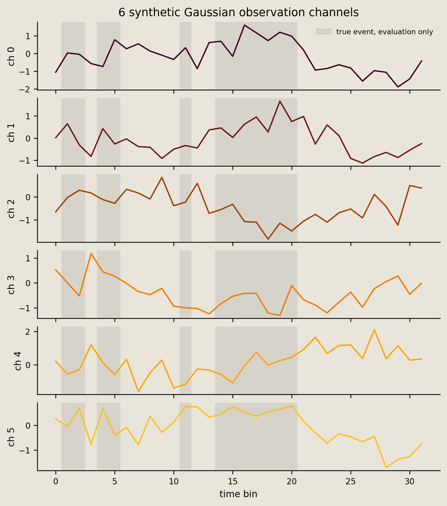 Six stacked synthetic Gaussian observation-channel traces with gray bands marking true event steps used only for evaluation.