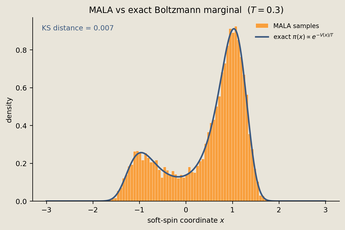 Histogram of MALA samples overlaid by the exact one-dimensional Boltzmann density.