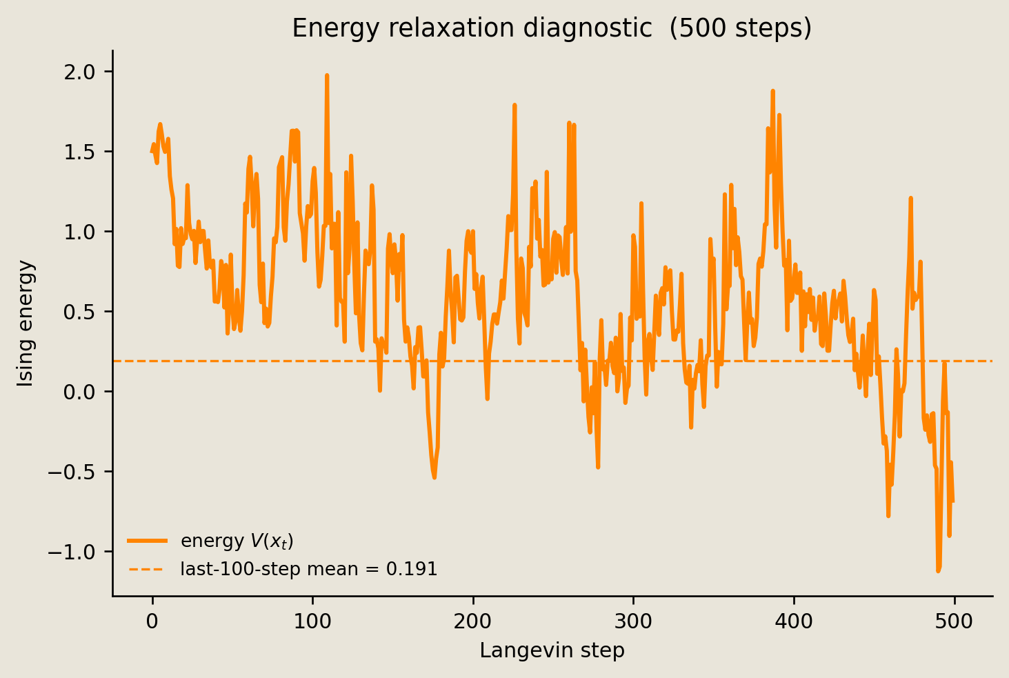 Single-path Ising energy over 500 Langevin steps with the last-100-step mean marked as a relaxation diagnostic.