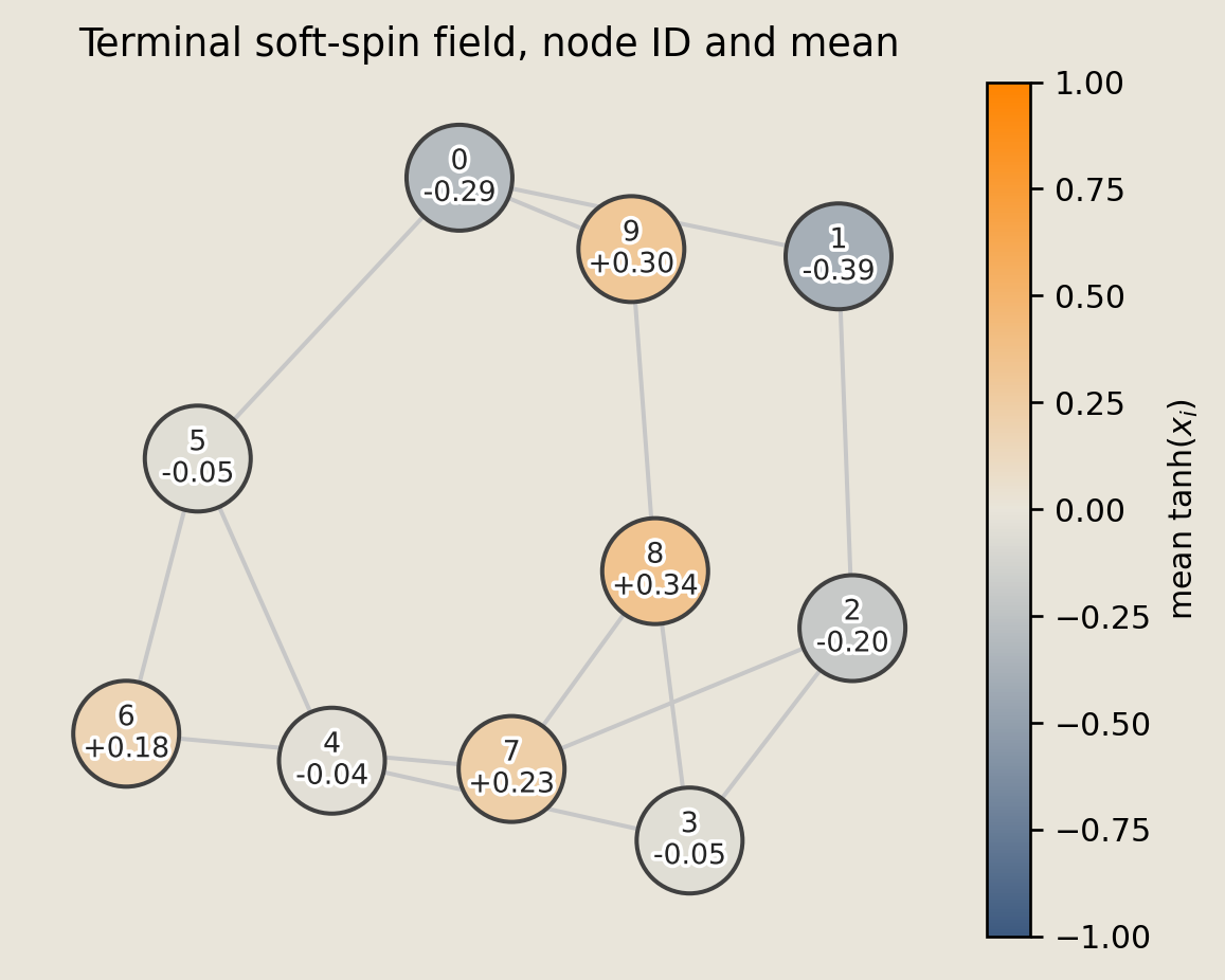 Ten-node graph colored by terminal mean soft spin, with each node labeled by its ID and signed mean.