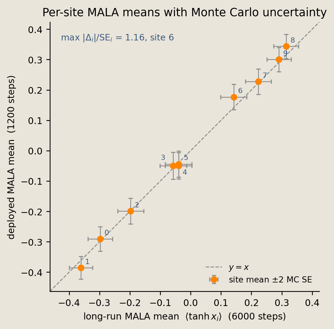 Per-site deployed means versus long-run means, labeled by node ID with two-standard-error bars and a diagonal reference.