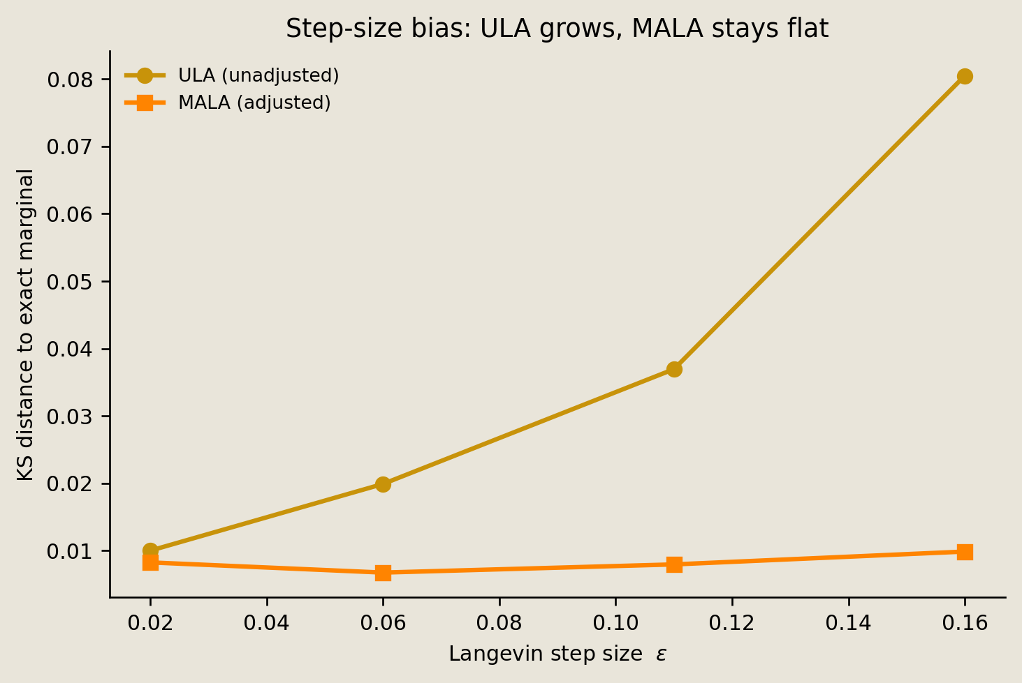 KS distance versus Langevin step size, with ULA increasing and MALA remaining near the sampling floor.