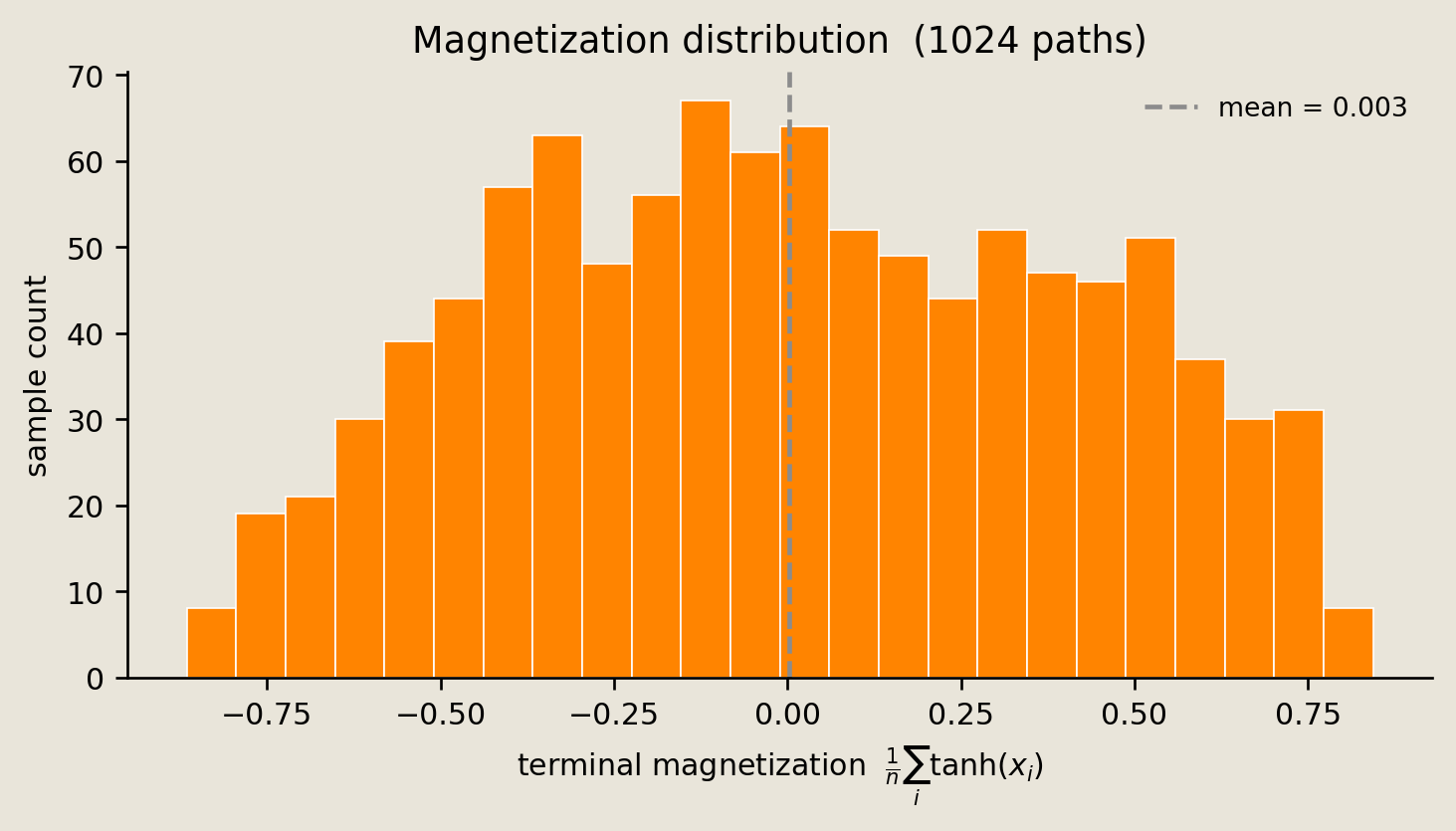 Histogram of terminal per-path magnetization with the empirical mean marked.