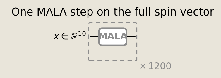 A compact circuit bus shows one custom MALA gate acting on the ten-dimensional spin vector and repeated 1200 times.
