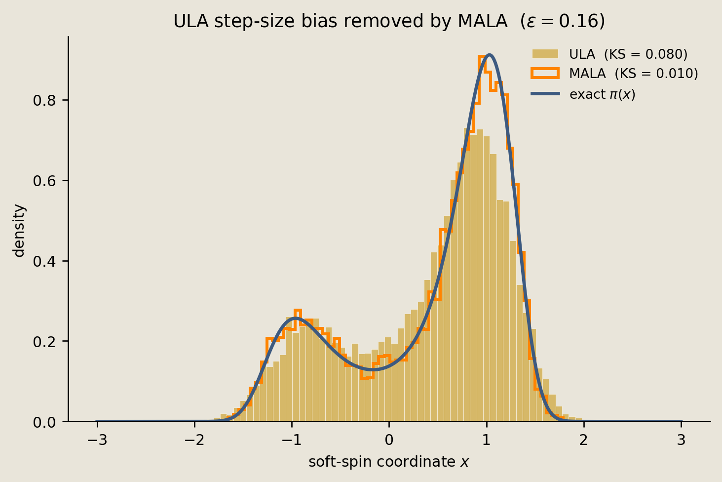 ULA and MALA sample histograms compared with the exact density at the same coarse step size.